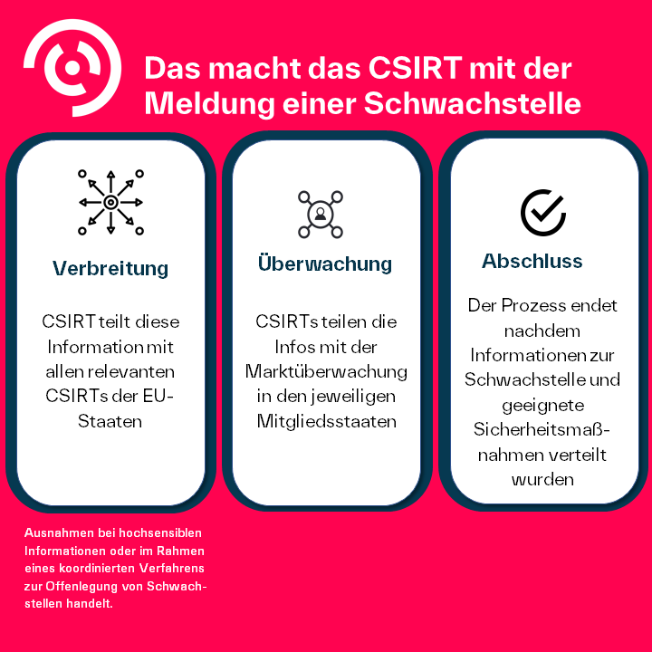 Was macht das CSIRT mit der Meldung einer Schwachstelle