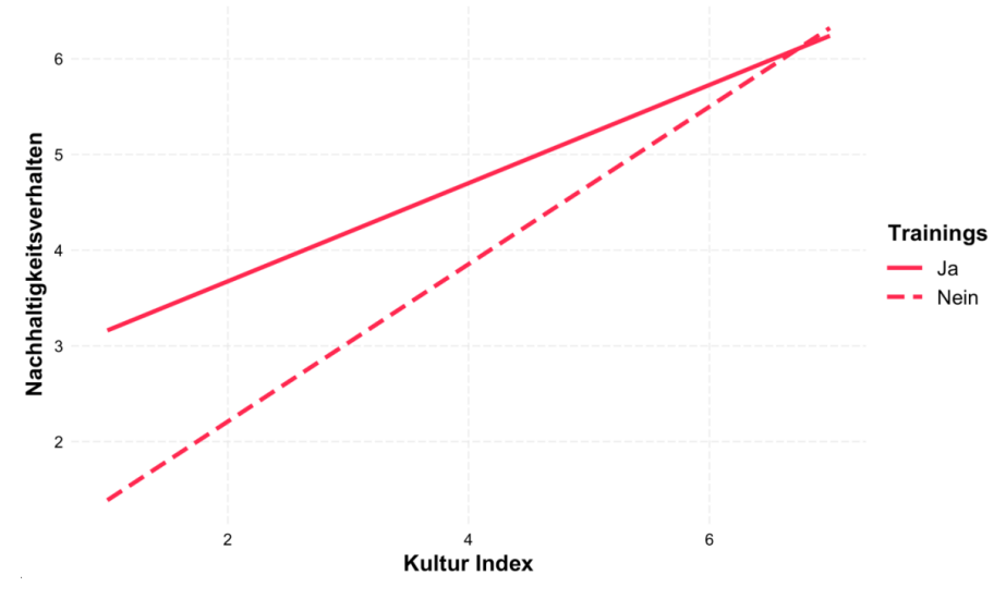 Moderationseffekt von Trainings zum Thema Nachhaltigkeit