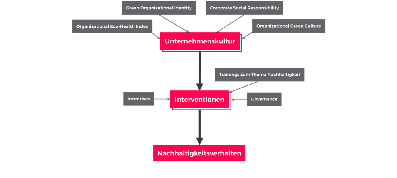 Schlüsselfaktoren