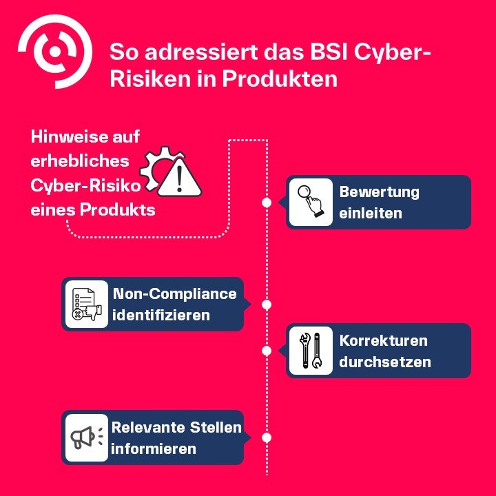 Cyber-Risiko BSI CRA