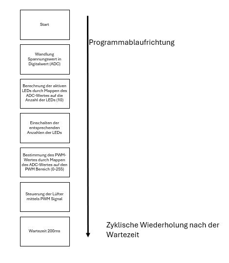 Programmablaufplan