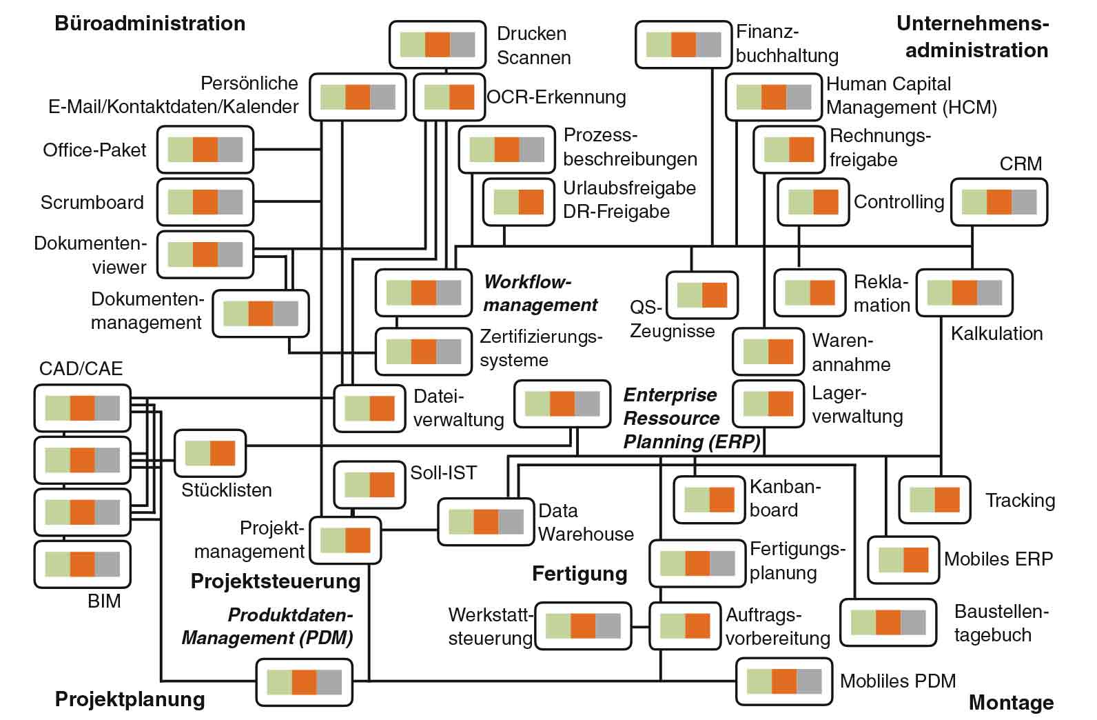 Aus Schmid, Digitalisierung des Bauschaffens; mit freundlicher Genehmigung von © Springer Fachmedien Wiesbaden GmbH 2023. All Rights Reserved