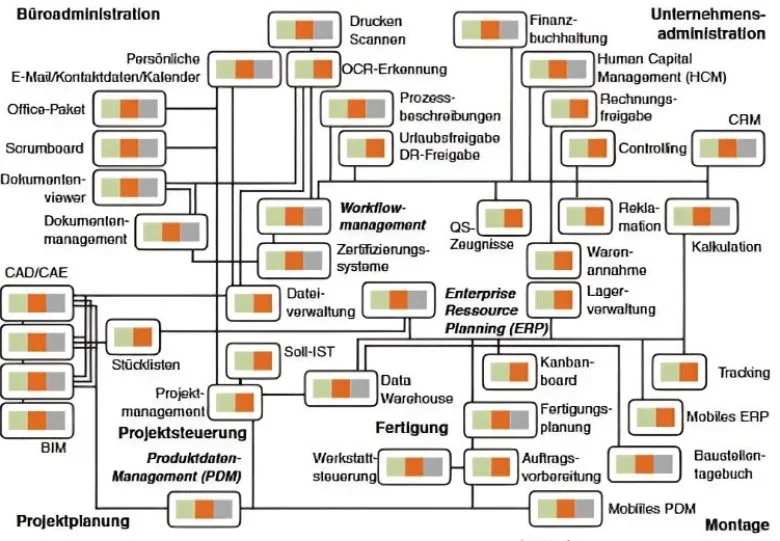 Aus Schmid, Digitalisierung des Bauschaffens; mit freundlicher Genehmigung von © Springer Fachmedien Wiesbaden GmbH 2023. All Rights Reserved