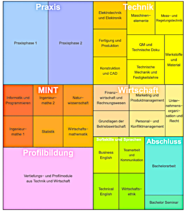 Kompetenzbereiche im Studiengang Wirtschaftsingenieurwesen