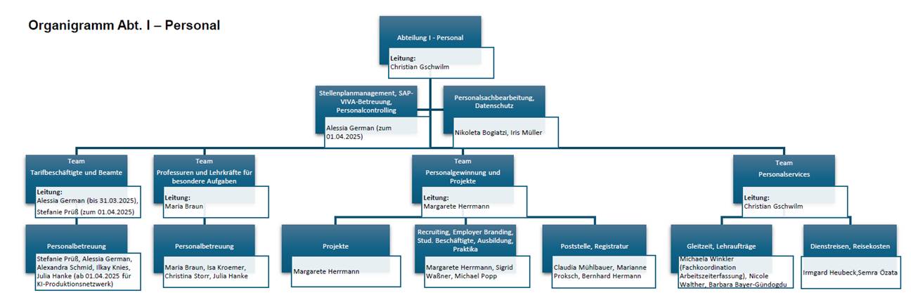 Organigramm Abt. I