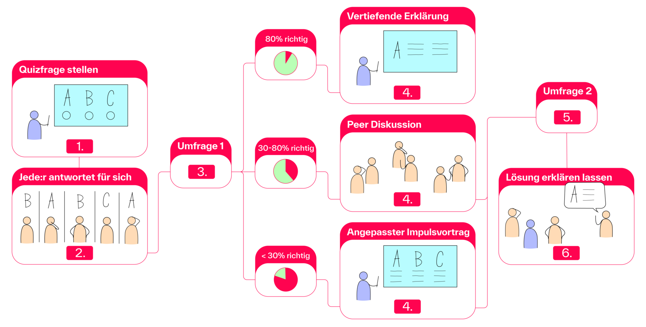 Ablauf Peer Instruction Ablauf Peer Instruction