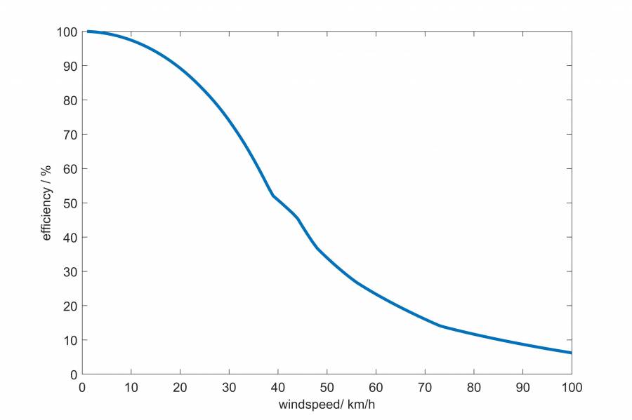 effizienzberechnung_windspeedvariation_tc_90.jpeg effizienzberechnung_windspeedvariation_tc_90.jpeg