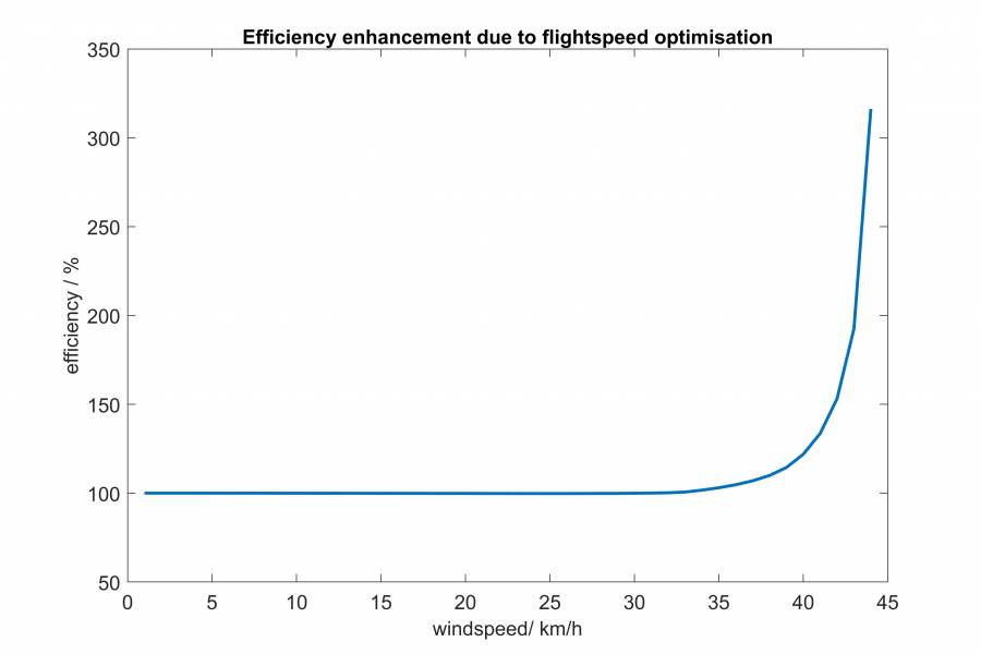effizienzvergleich_windspeedvariation_flugplan.jpeg effizienzvergleich_windspeedvariation_flugplan.jpeg