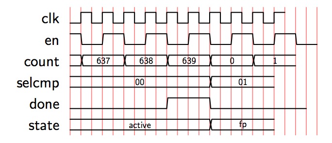 Sync Generator Timing