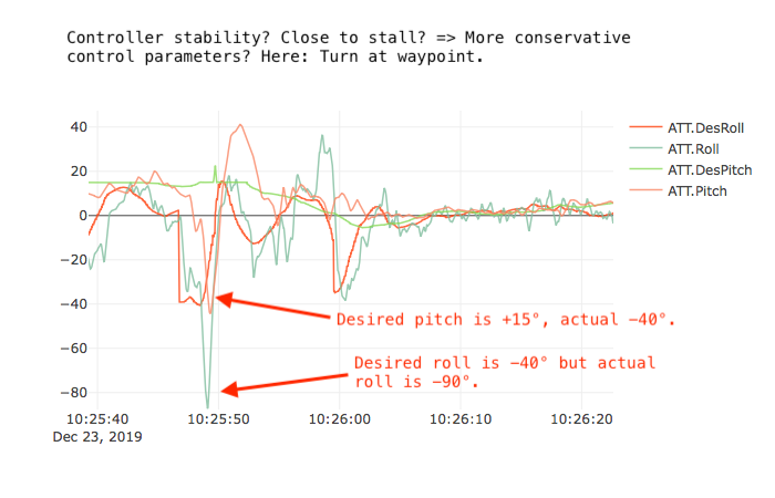 Roll and Pitch problems in turn