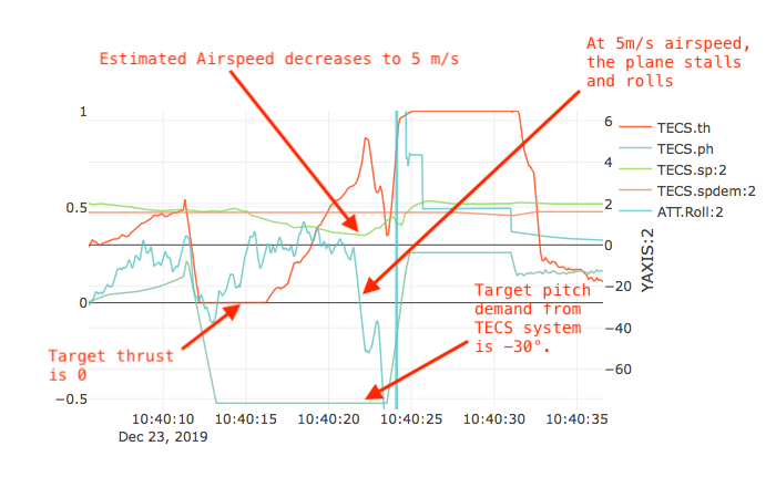 Thrust is off and Pitch demand -30 degrees