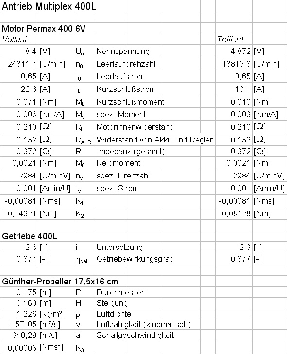 verwendete Daten des Brummi-Antriebs