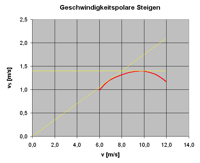 Steigpolare