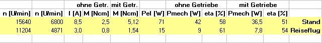 gemessene und gerechnete Daten für Standschub und Reiseflug