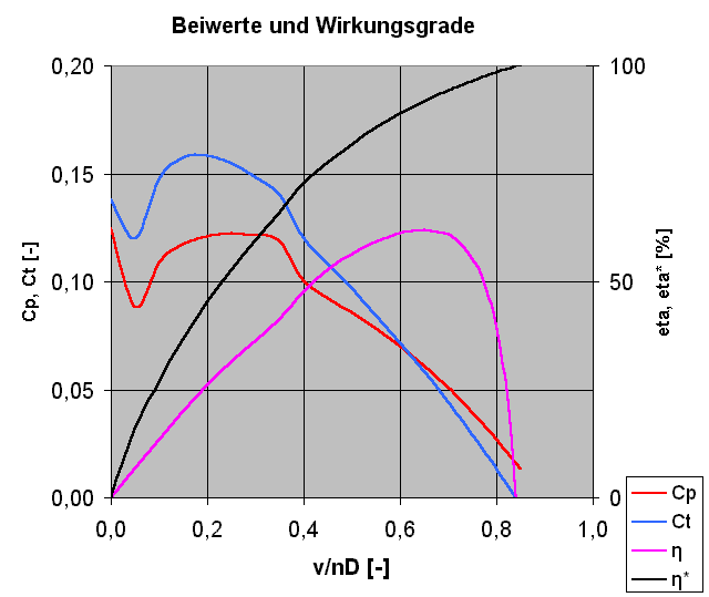 Beiwerte, von JavaProp gerechnet