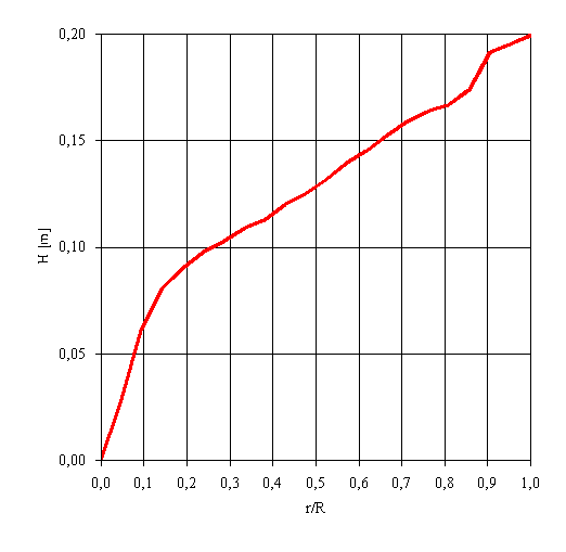 Steigungsverteilung nach PropellerScanner