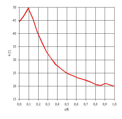 Verwindungsverteilung nach PropellerScanner