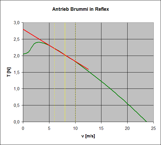 Geschwindigkeits-Schub-Kennlinie 2