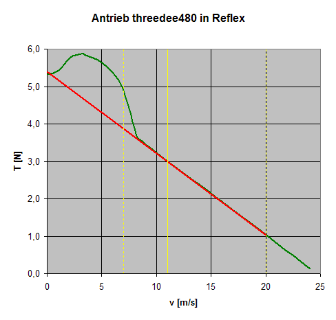 Geschwindigkeits-Schub-Kennlinie Permax 480 / 3:1 / 11x7