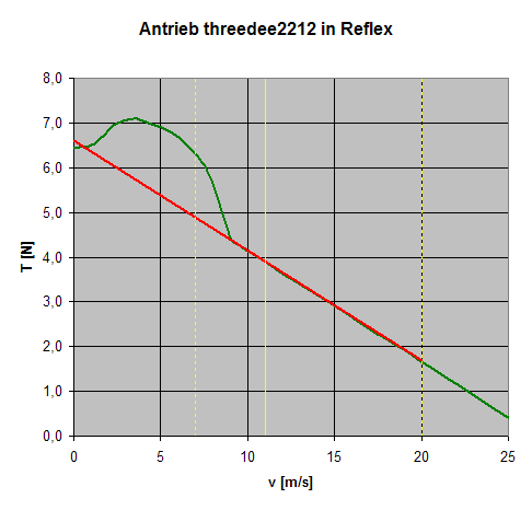 Geschwindigkeits-Schub-Kennlinie AXi 2212/34 / 11x7