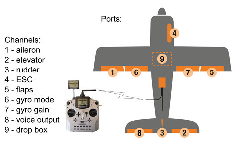 new channels and ports assignments