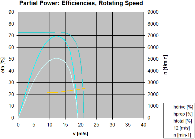 drive economic cruise power efficiency diagram