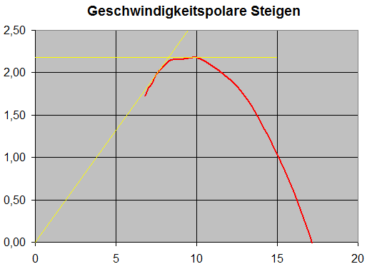 Geschwindigkeits-Polare Steigen neu