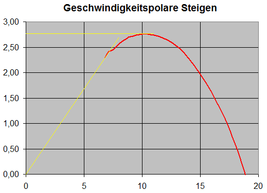 Geschwindigkeits-Polare Steigen neu