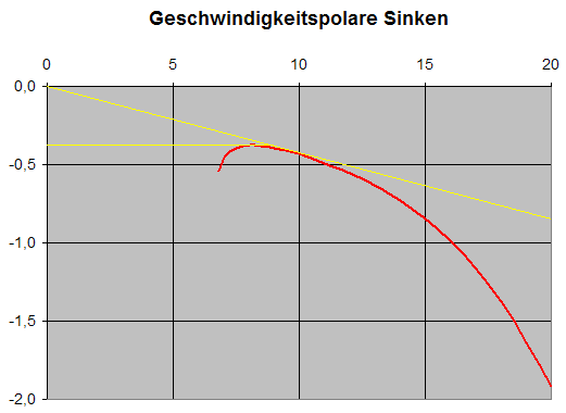 Geschwindigkeits-Polare Gleiten