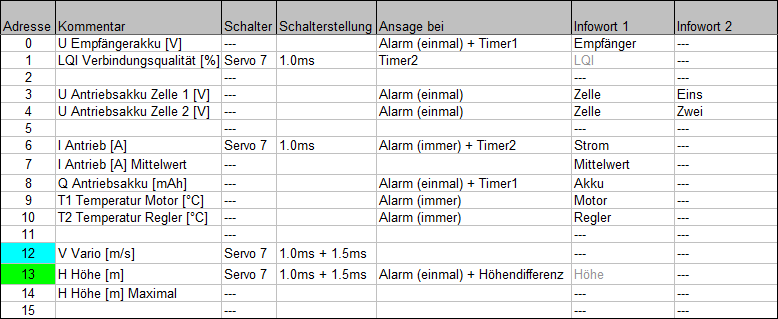 Plan für die Einstellung des Souffleur