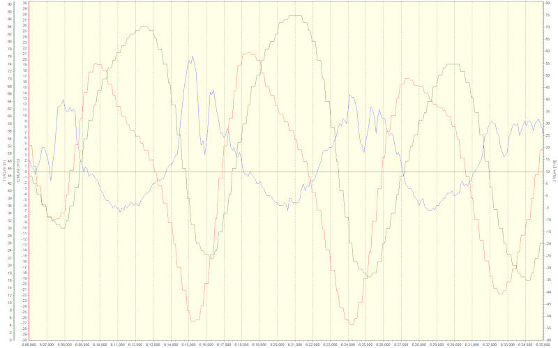 G-loads in three consecutive loops