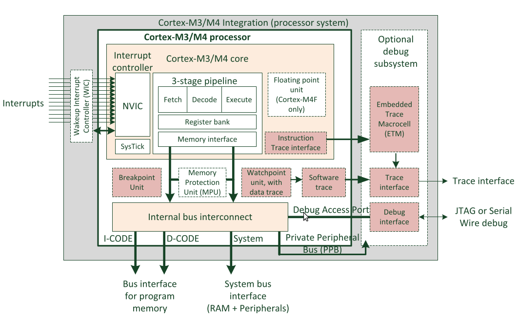 Block diagram of Cortex M3 and M4 core