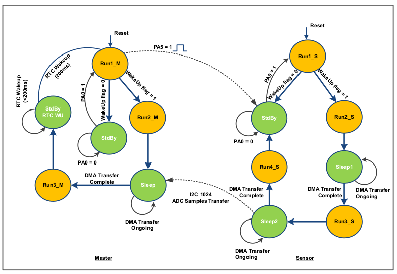 Beispielanwendung als Zustandsdiagramm der Stromsparzustände