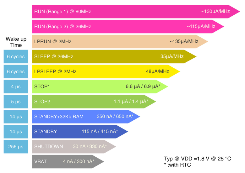 Die 11 low-power Betriebsarten des STM32L4