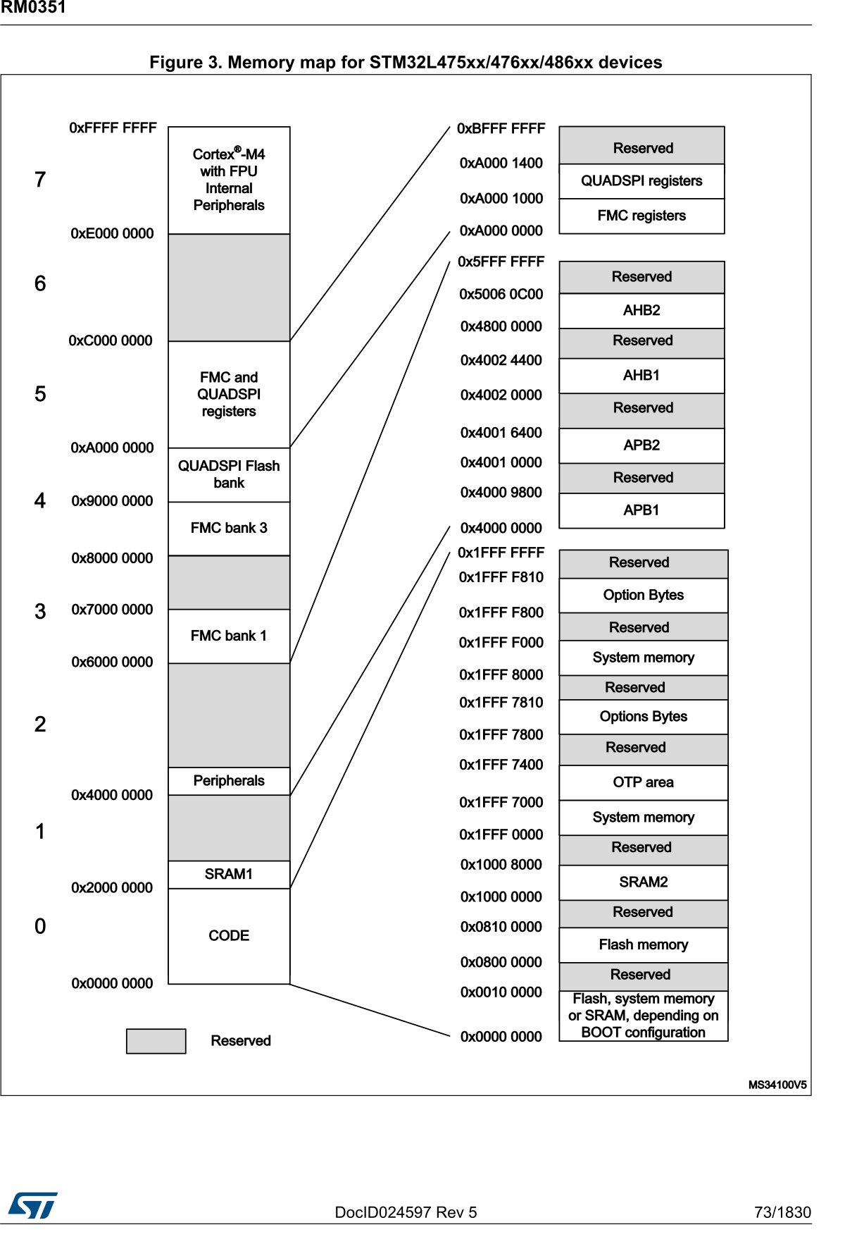 Memory Map