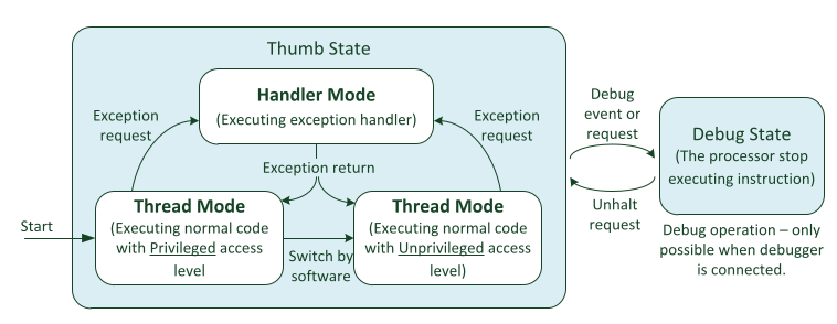 Modes of operation