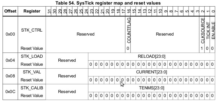 Systick registers