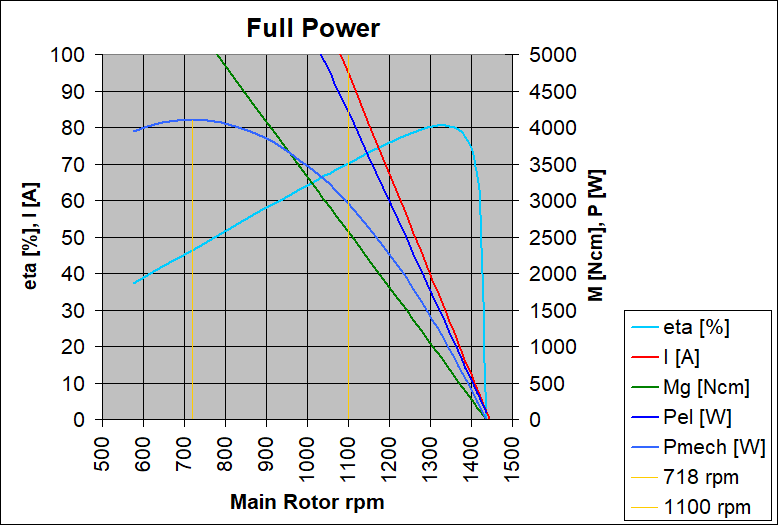 Drive characteristics at maximum power