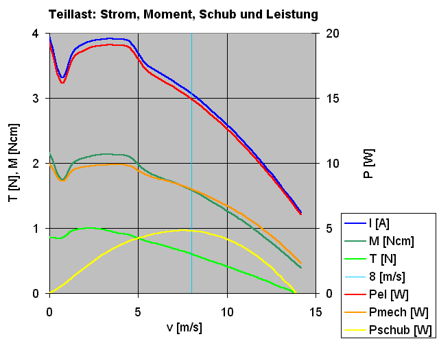 Strom, Moment, Schub und Leistung bei Teillast