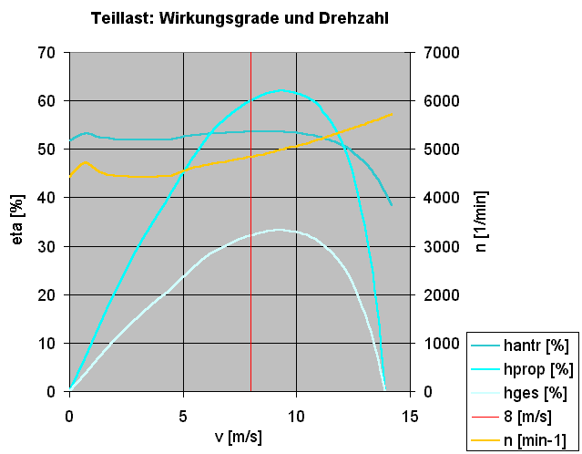 Wirkungsgrade und Drehzahl bei Teillast