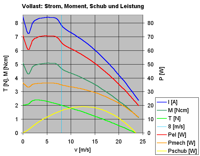 Strom, Moment, Schub und Leistung bei Vollast