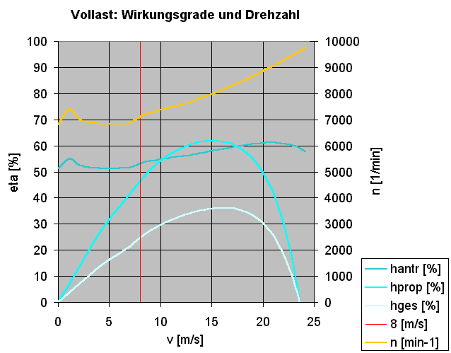 Wirkungsgrade und Drehzahl bei Vollast