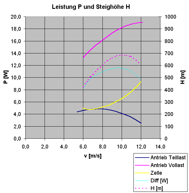 Leistungskurven und Steighöhe