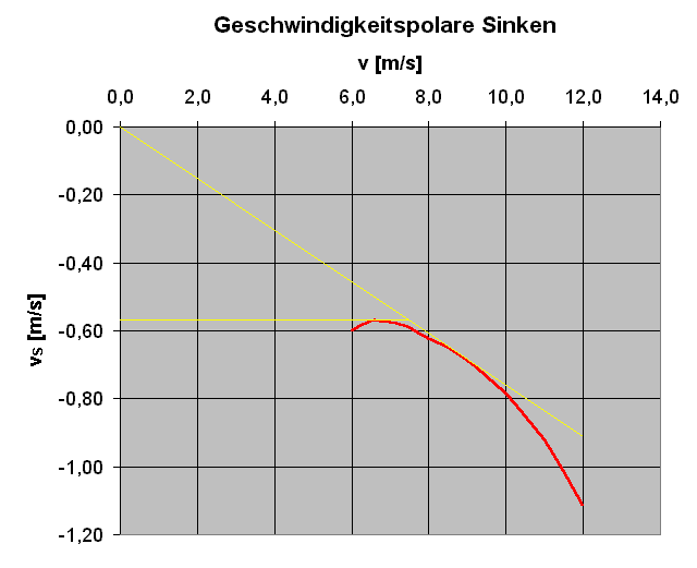 Sinkpolare