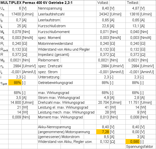Daten des MULTIPLEX Permax 400 6V mit Getriebe 2,3:1