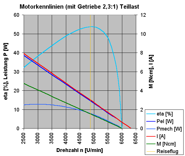 Motorkennlinien für Teillast