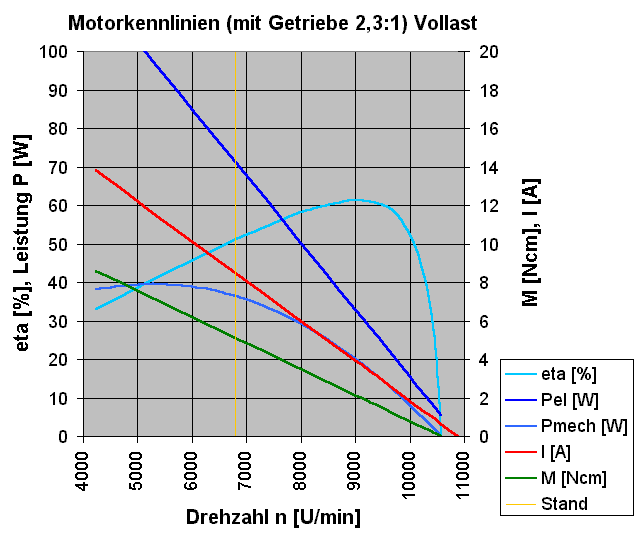 Motorkennlinien für Vollast