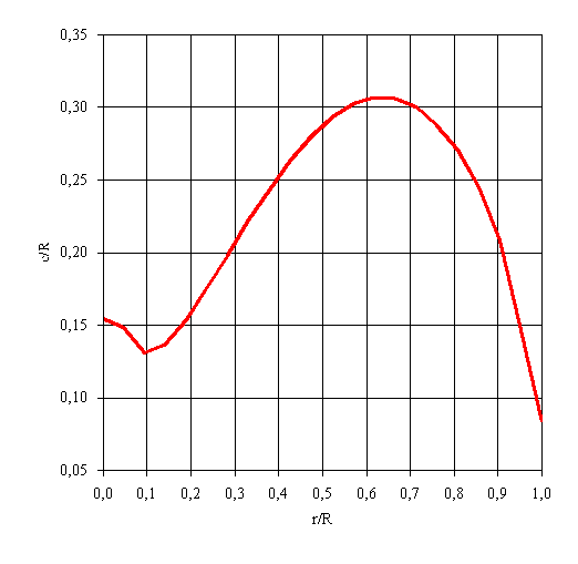 Tiefenverteilung nach PropellerScanner