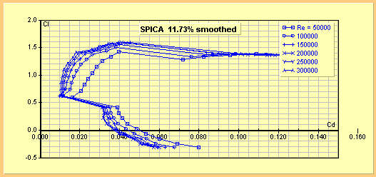 Polaren Anderson SPICA (Berechnung JavaFoil)