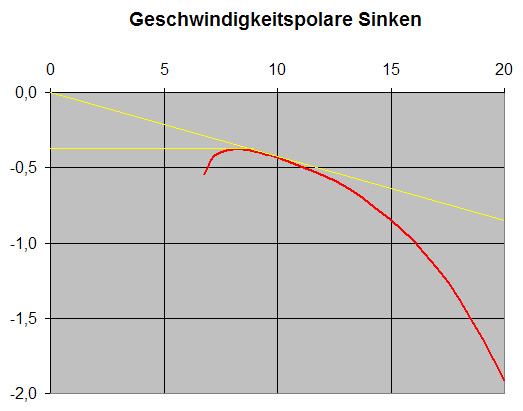 Geschwindigkeits-Polare Gleiten